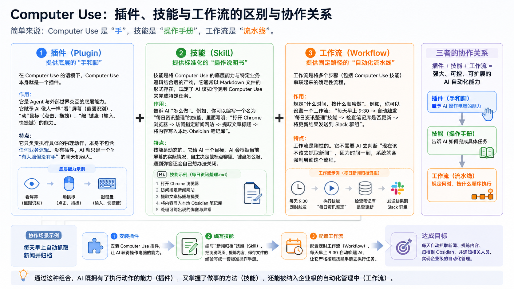 插件、技能与工作流关系图